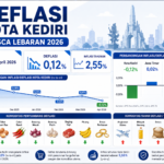 Kota Kediri Deflasi 0,12 Persen