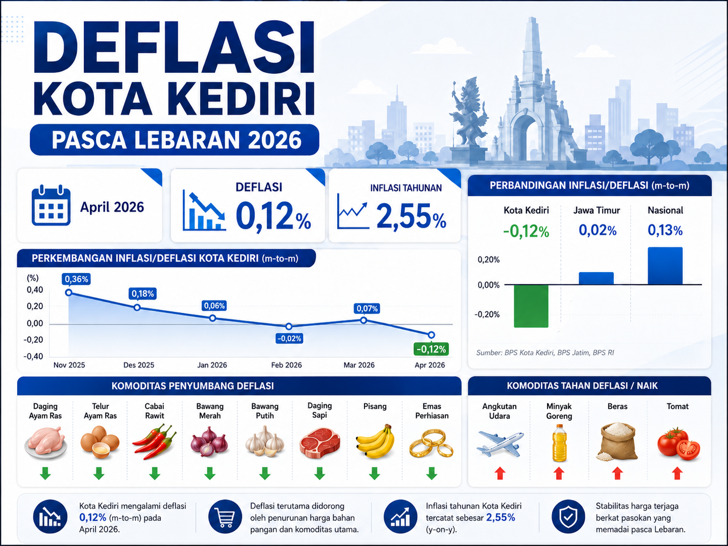 Kota Kediri Deflasi 0,12 Persen